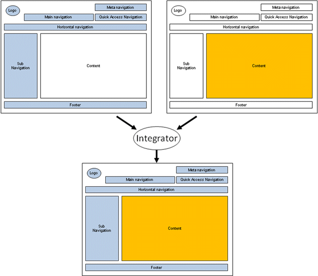 Configuration levels